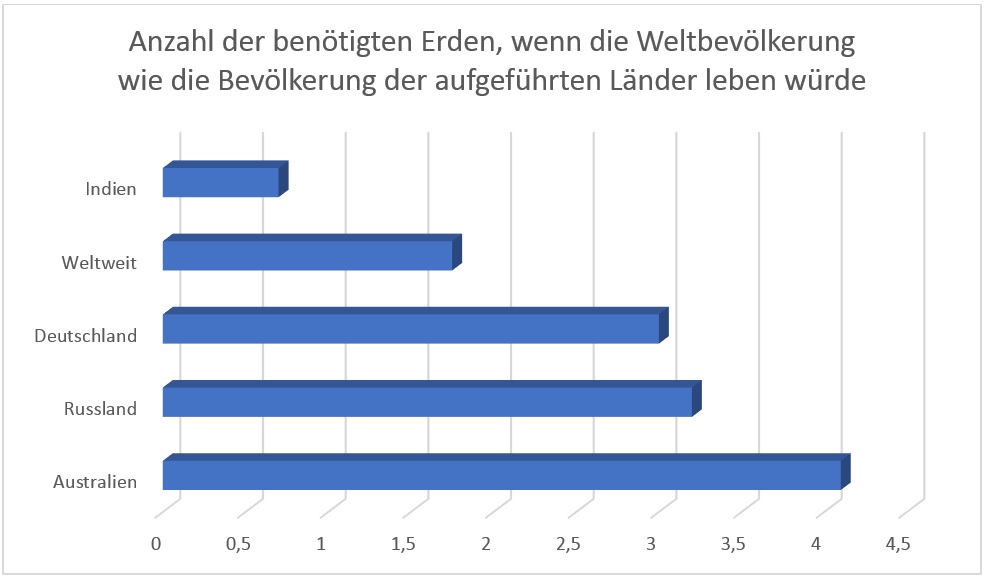 Der Okologische Fussabdruck Aktuelles Allgemein Energieteam Geographie Wahlkurse Paul Klee Gymnasium